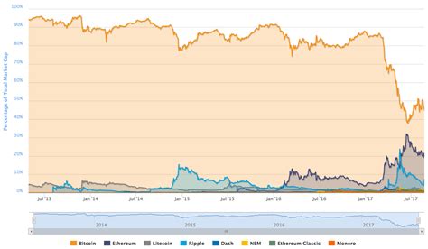 Cryptocurrency Market Cap Pie Chart T Z