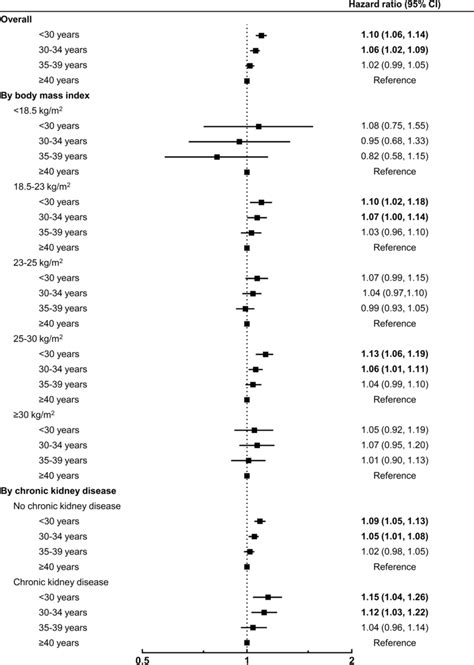 Adjusted Hazard Ratios And 95 Confidence Intervals Cis For Incident Download Scientific