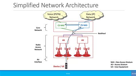 Simplified Call Flow Signaling Registration The Attach Procedure PPT