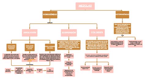 Mapa Conceptual Mapa Clasificaci N Mezclas Homog Neas Heterog Neas