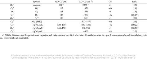 O O Bond Lengths And Stretching Vibrational Frequencies Of O X Species