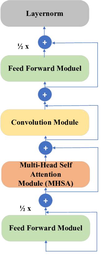 Conformer model architecture. | Download Scientific Diagram