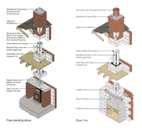 Fireplaces And Chimney Flue Installation Bristol