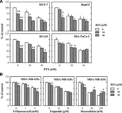 Figure From Resveratrol Attenuates The Anticancer Efficacy Of