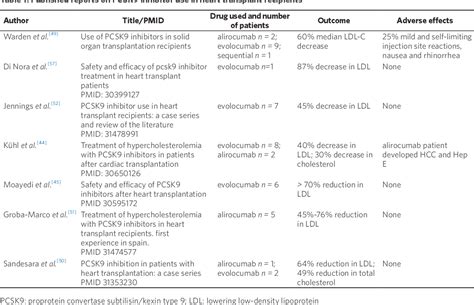 Table 1 From Pcsk9 Inhibitors And Their Use In Advanced Heart Failure