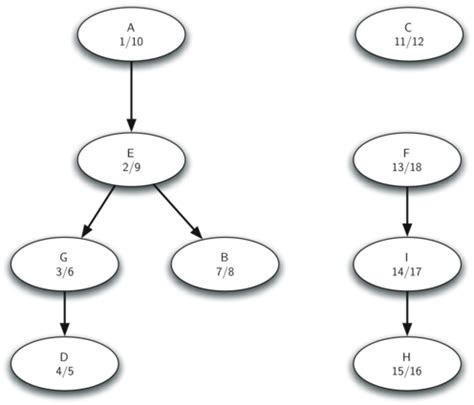 8 18 Strongly Connected Components Problem Solving With Algorithms