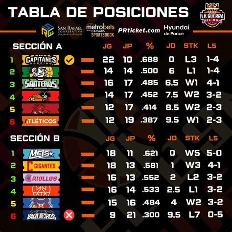 AGUADA Y QUEBRADILLAS VENCEN Y SIGUEN ASPIRANDO AL SEGUNDO PUESTO DEL GRUPO A CANCHA LATINA