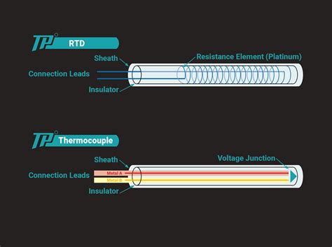 Rtd Vs Thermocouple Temperature Sensors Temp Pro