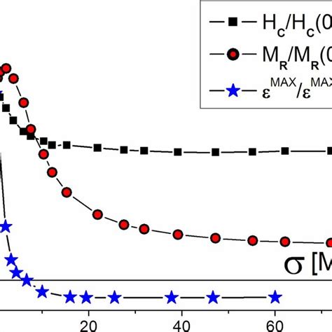 Relative Change Of The Coercivity Hc Remanent Magnetization Mr And