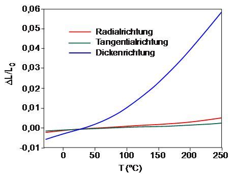 Thermomechanische Analyse Lexikon Der Kunststoffpr Fung