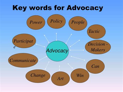 Ppt Advocacy Powerpoint Presentation Free Download Id6907931