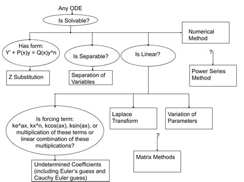 Undergraduate Education Diagram Of Methods To Solve Differential