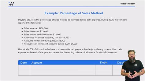 Percentage Of Sales Method Wize University Introduction To Financial