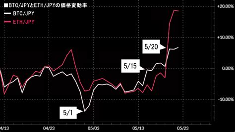 イーサリアムの現物etfの承認間近？今後のターゲットは？ Dmmビットコイン（20240523）