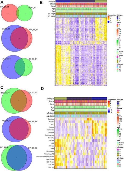 Frontiers Unsupervised Hierarchical Clustering Identifies Immune Gene