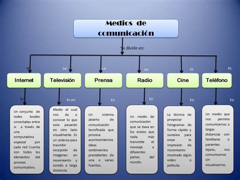 Ciencias De La Comunicacion Mapa Conceptual Medios De Comunicacion