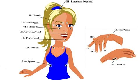 Eft Diagram For Tapping Points