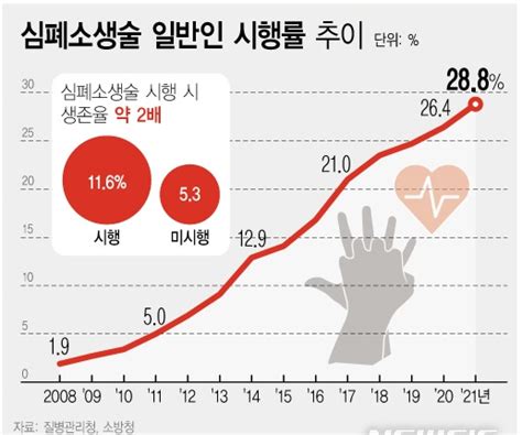 지난해 일반인 심폐소생술 시행률 288올해 237만명 대상으로 교육