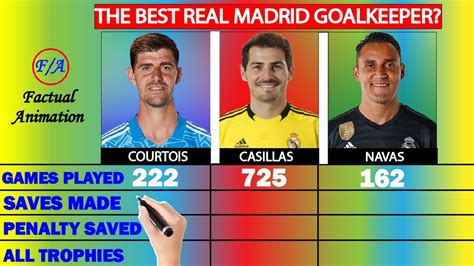 Thibaut Courtois Vs Iker Casillas Vs Keylor Navas Comparison The BEST