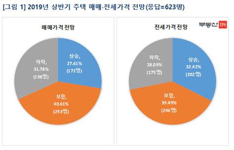 뉴스워커부동산114 소비자가 본 2019년 상반기 주택 시장 전망 10명 중 7명 내년 집값 보합 내지 하락