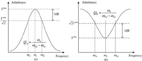 Definitions Of Quality Factors At A Resonance And B Antiresonance