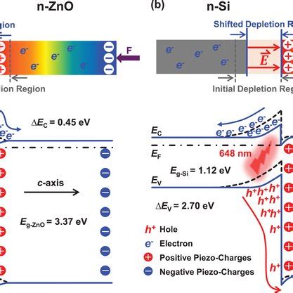 Schematic Energy Band Diagrams Of The A Psi Nzno And The B