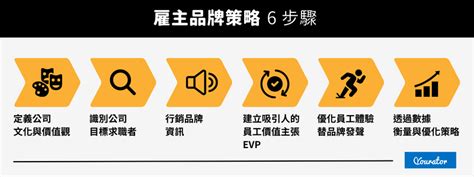 雇主品牌策略解析！6 步驟、5 個雇主品牌案例為你制定成功策略！｜yourator 職涯平台專欄｜找工作、求職、徵才