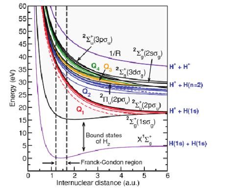 Potential Energy Curves Of H 2 And H 2 Showing The Doubly Excited Q