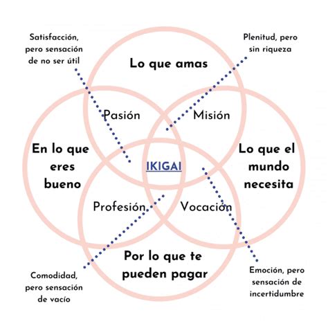 Ikigai ¿qué Es El Ikigai Japonés Desarrollo Personal