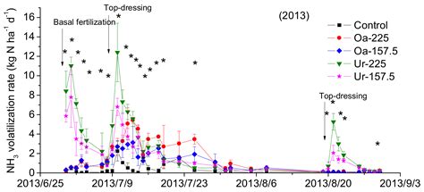 Agronomy Free Full Text Effect Of The Slow Release Nitrogen