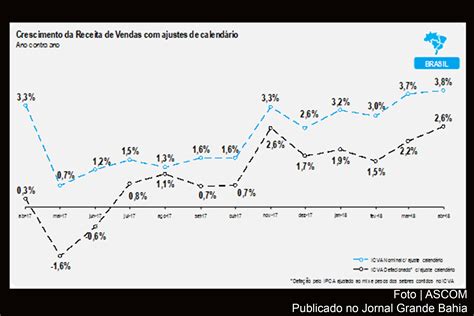 Gráfico apresenta dados do crescimento econômico do varejo brasileiro