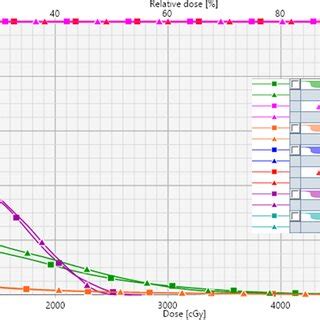 Dosevolume Histogram Comparison For The Target Coverage For The GTV