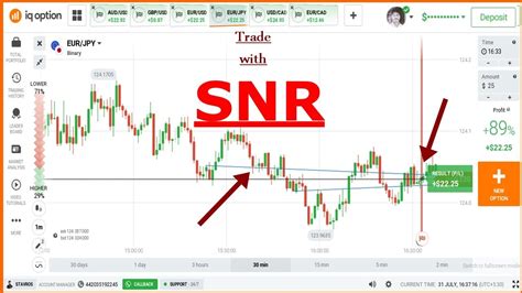 Trade With Snr Levels In Binary Options Youtube