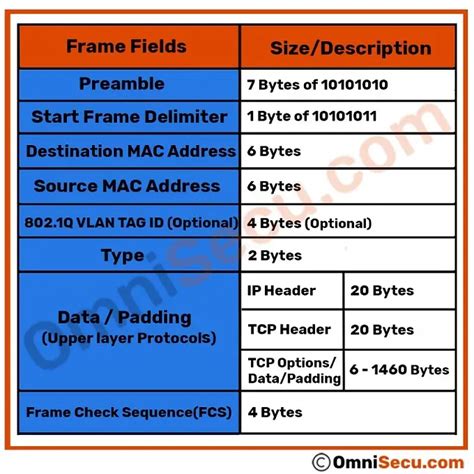 Ethernet Frame Diagram