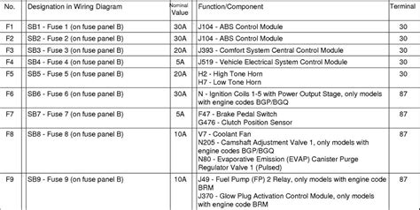 Learn How To Find And Decipher The 2015 Vw Jetta Fuse Diagram For