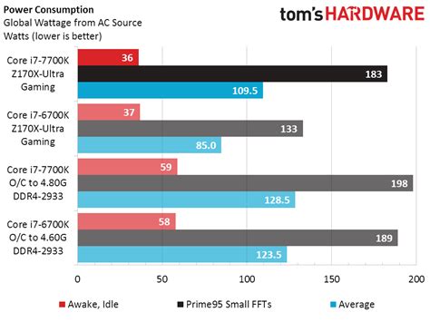 Intel Core I7 7700k Vs Core I7 6700k Performance Benchmarks