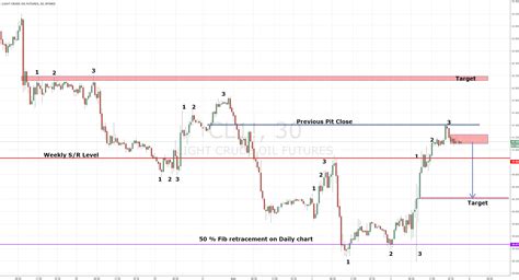 Crude Oil Forecast For Nymex Cl By Elitetrader Tradingview