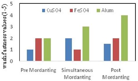 Comparison Of The Color Fastness To Wash For 3 Of Different Mordant In Download Scientific