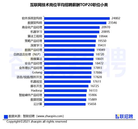 程序员招聘薪酬top20出炉！最高岗位24802元月 Csdn博客