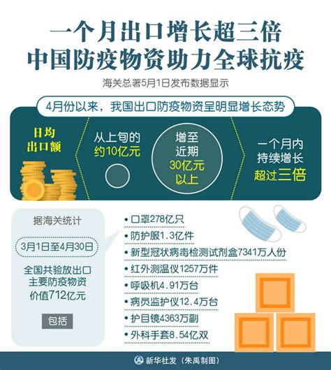 我国4月贸易顺差增加26倍，防疫物资出口规模持续扩大 北晚新视觉