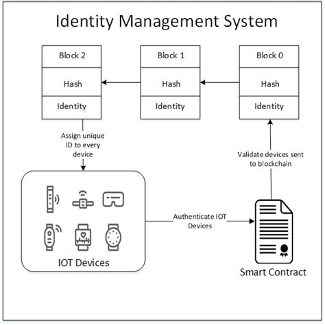 Identity Management System Download Scientific Diagram