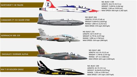 10 Best Military Trainer Aircraft In The World YouTube