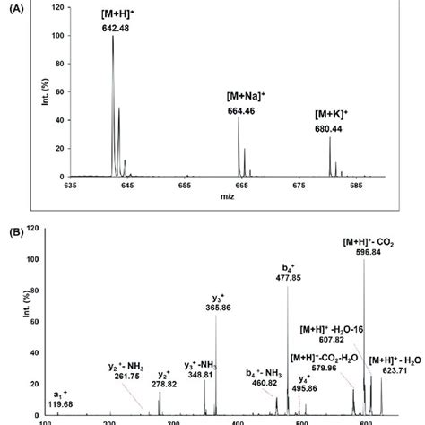 Maldi Tof Ms Spectrum Of Fes Peptide A And The Msms Spectrum In Lift