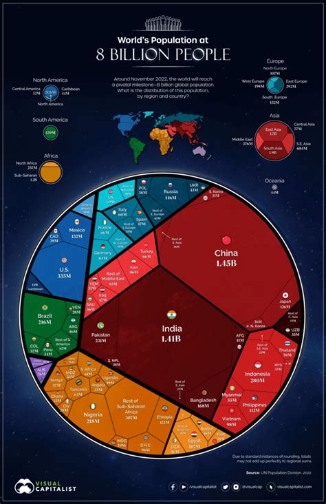 The Worlds Population At 8 Billion People Infographic