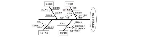 鱼骨图或鱼刺图画法及制作要点word文档在线阅读与下载无忧文档