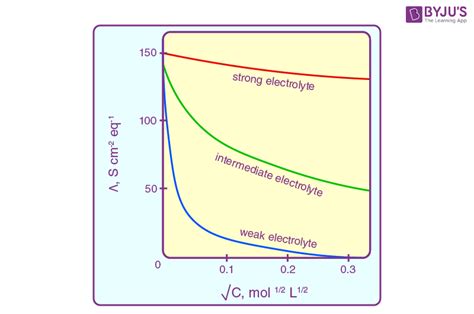 Molar Conductivity Definition Formula Variations Specific Conductivity