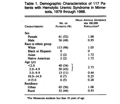 The Epidemiology And Clinical Aspects Of The Hemolytic Uremic Syndrome