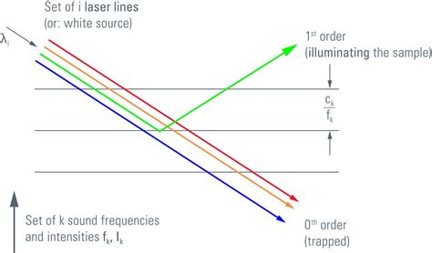 Acousto Optics In True Confocal Spectral Microscope Systems Science