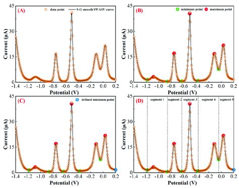 Schematic Representation Of The Swasv Curve Smoothed By S G Algorithm Download Scientific