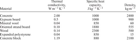 Overview Of The Material Properties Used In The Thermal Transmittance